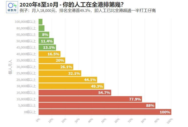 香港洗碗工工资，一个月都有12000，为何大陆人很少去香港打工？