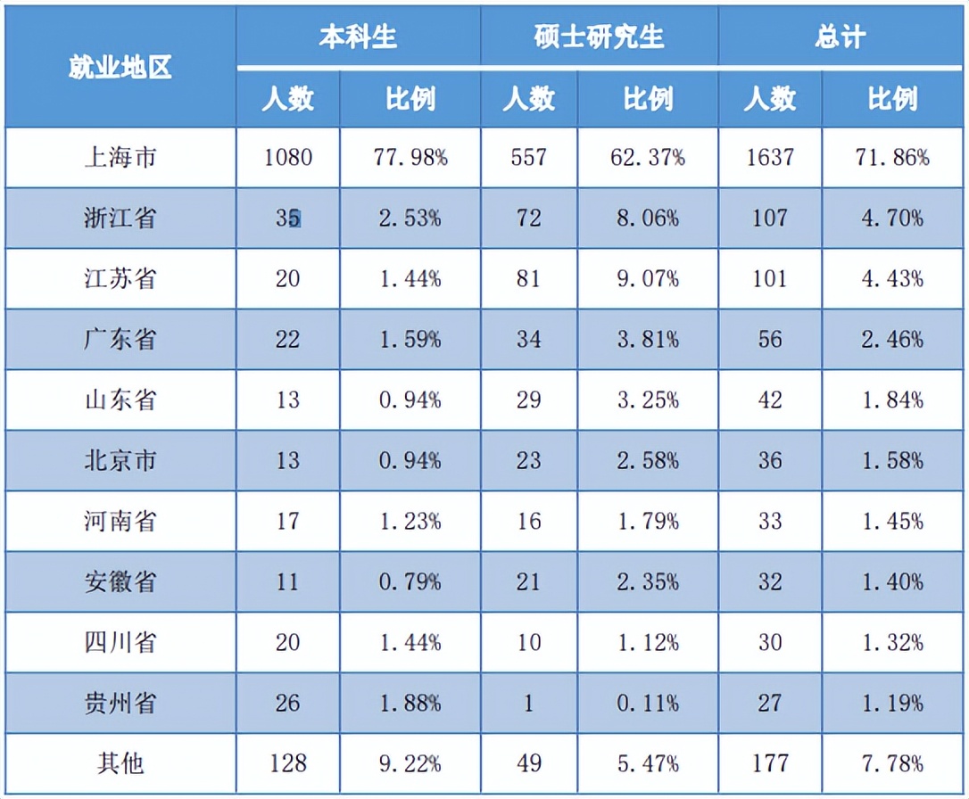 上海对外经贸大学2022届毕业生就业质量报告:留沪就业下降