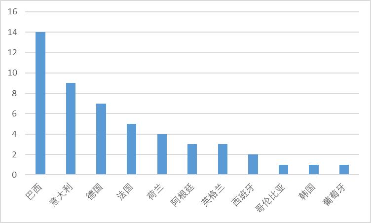 世界杯的年份表,世界杯最佳阵容官方公布时间