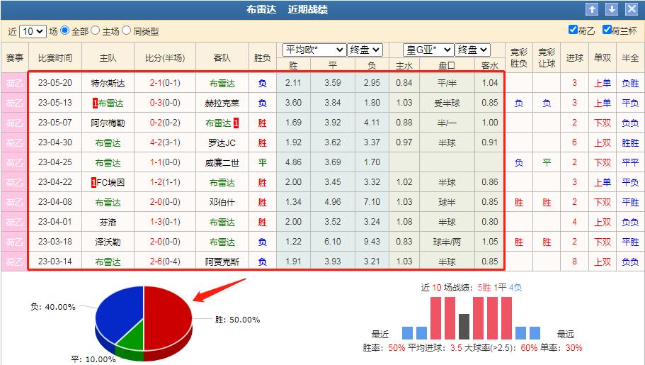 周六马斯特里vs布雷达比分预测,今日竞彩格拉纳达vs拉帕马斯