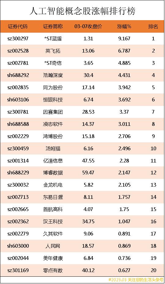 人工智能ai龙头股票排名榜,人工智能第一龙头股票排名榜