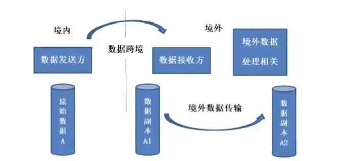 个人信息出境安全风险,个人信息出境的具体合规要求