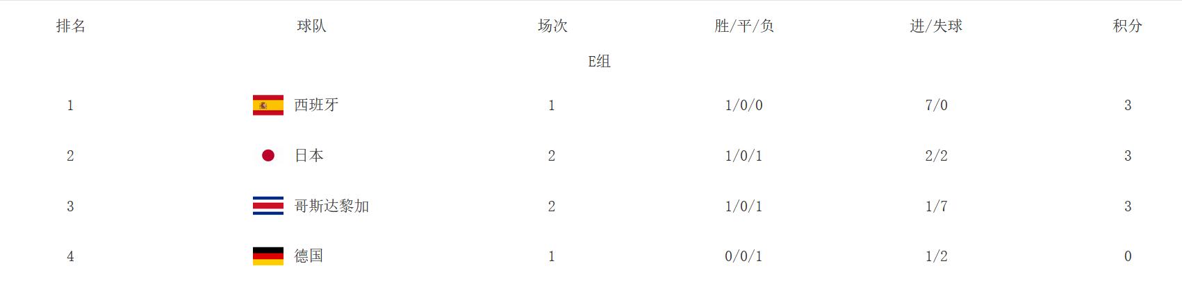 日本2比1逆转德国死亡之组,德国队小组垫底出局