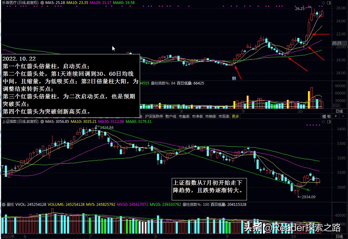 后期即将连续不断暴涨十倍的股票,通过股票量价关系捕捉主力意图