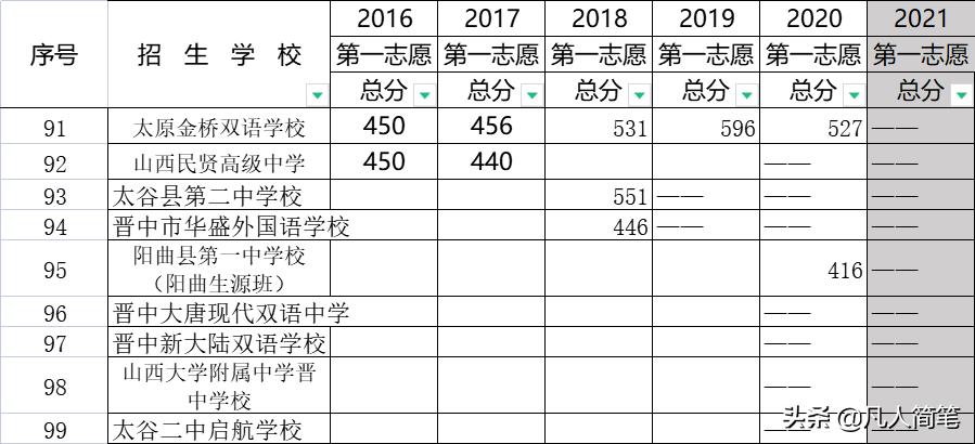 太原市2021中考录取分数线,2020年太原中考各学校分数线