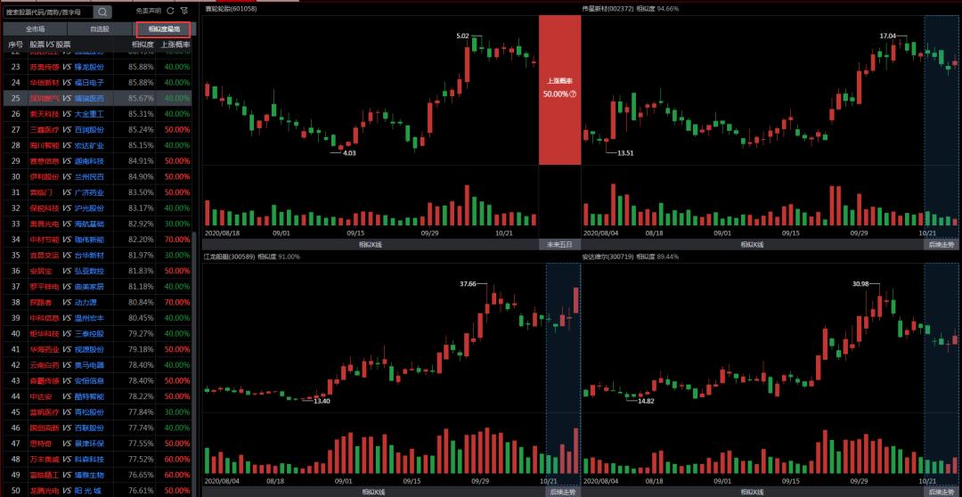 通达信选股信号重叠,通达信相似形态选股功能