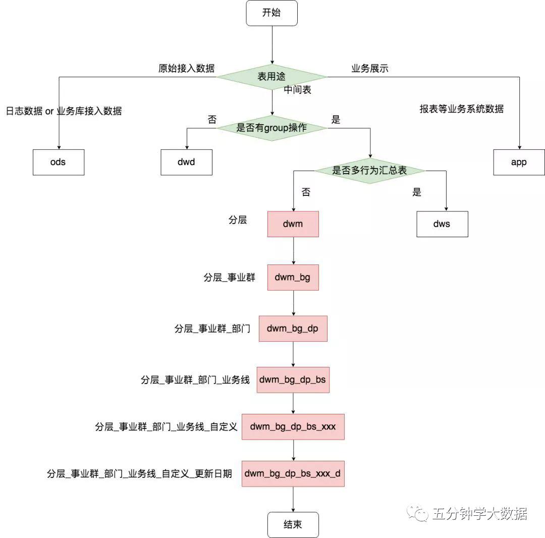 数仓规范,数仓体系建设方案