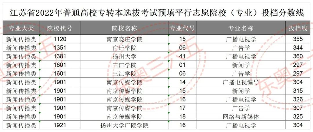 江苏专转本新闻传播类实操真题,江苏专转本新闻传播类实操怎么考