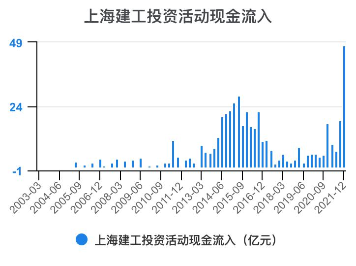 上海建工集团财务指标,上海建工股票财务分析