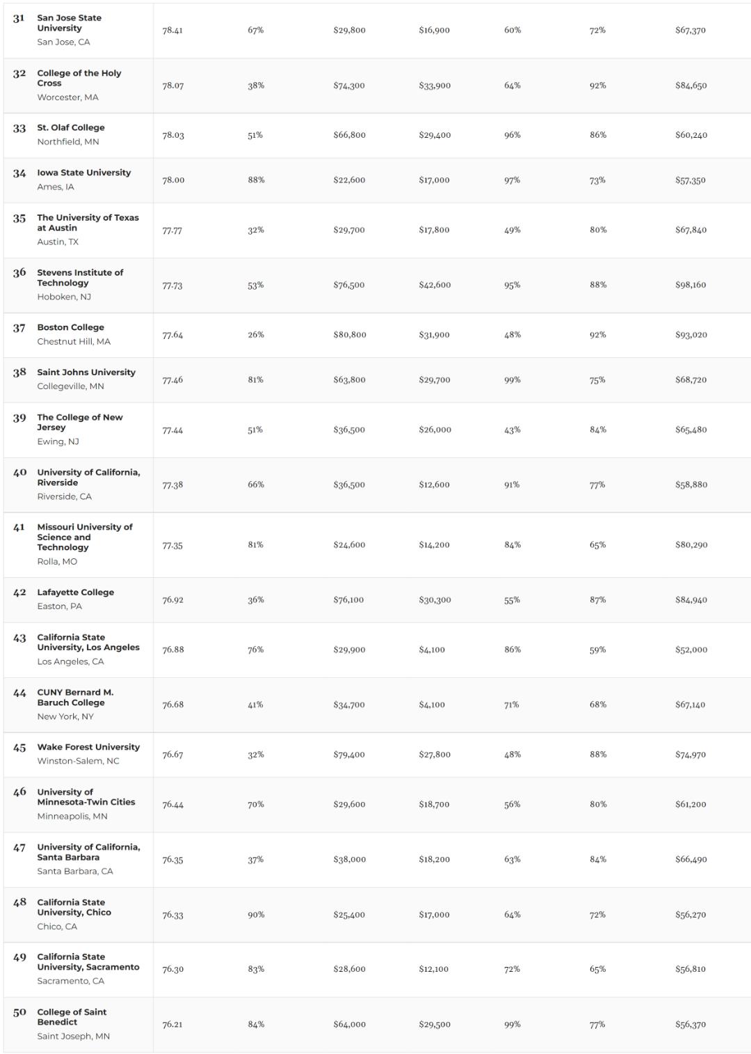 美国大学金融学排名前十,美国大学金融类排名100名