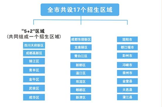 成都调招与统招,统招调招啥意思