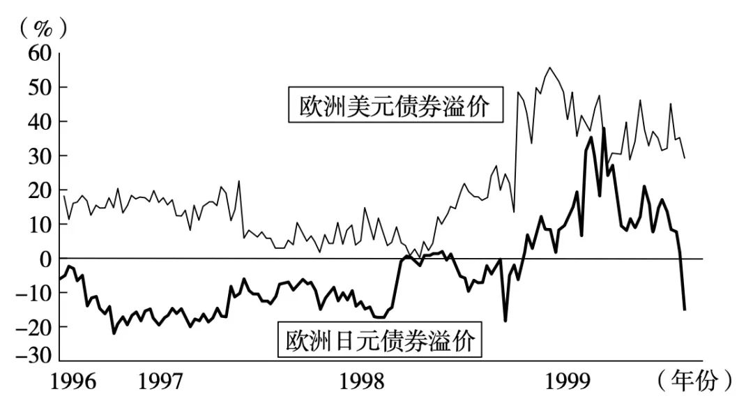 货币国际化与贸易逆差,货币国际化进程三个阶段