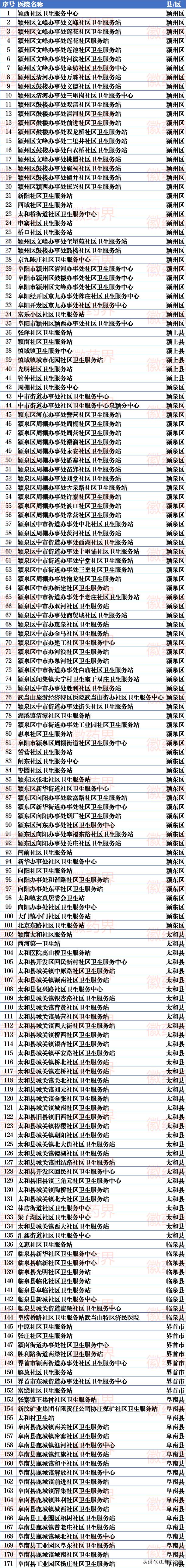 安徽省各大医院信息表格,安徽省省级区域医疗中心阜阳