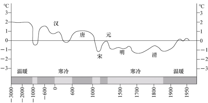 中国历史四个小冰期,历史上出现过多少次小冰期