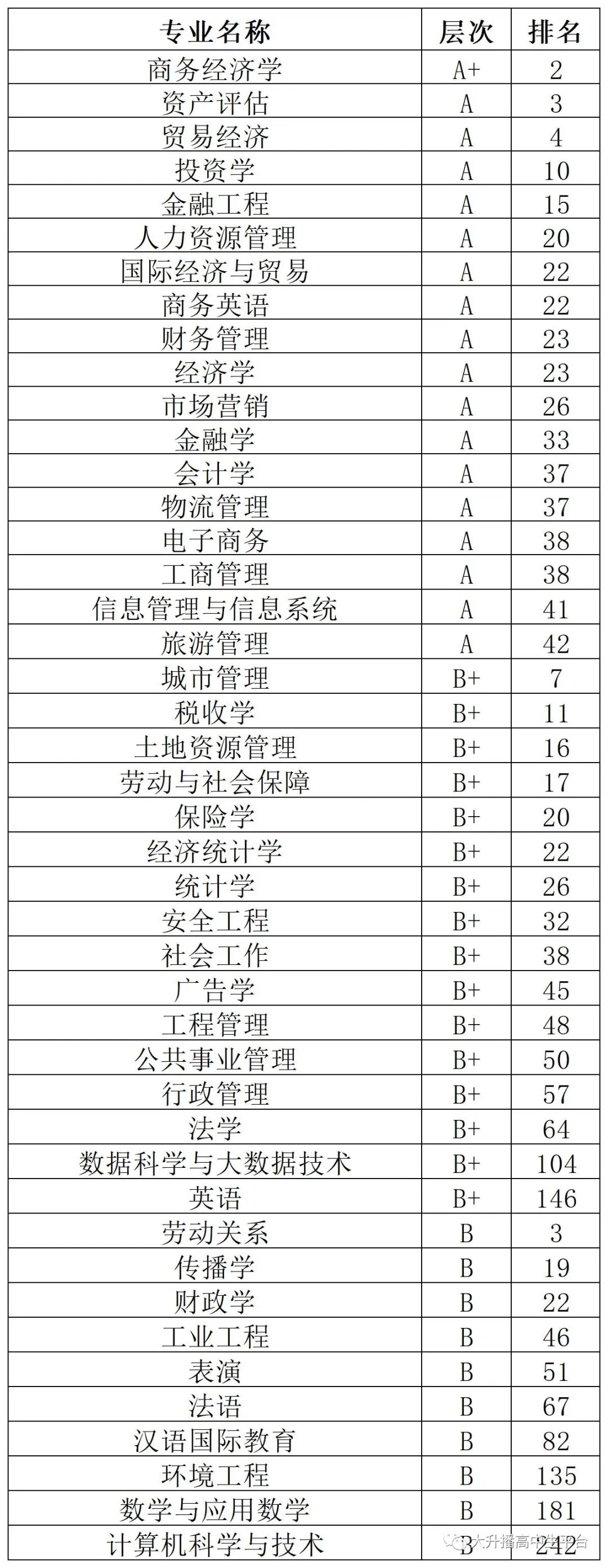 2022年中国财经类大学排名10强