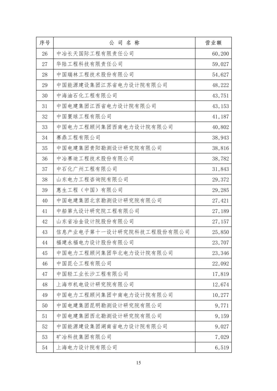 全国勘察设计企业数量,全国勘察设计收入top50