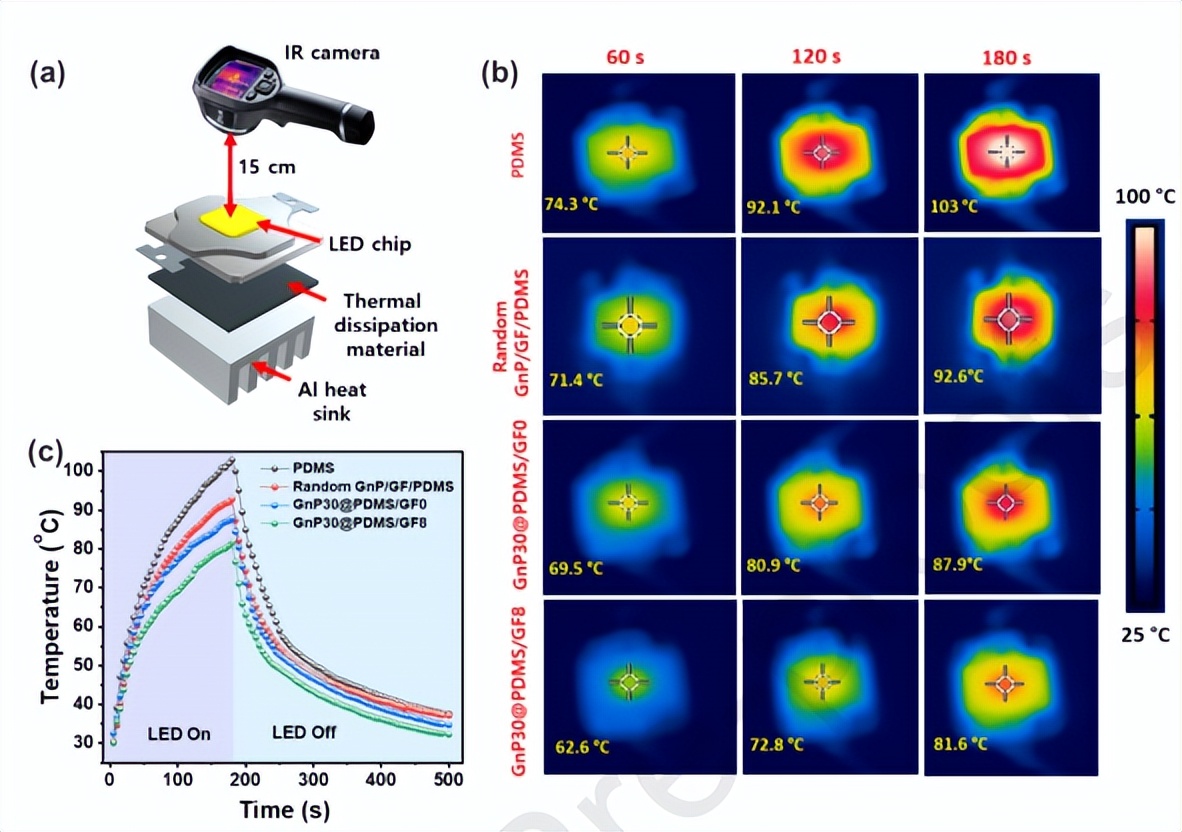 具有优异的散热性能的双三维网络结构的石墨烯基复合材料