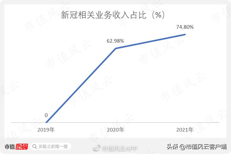 左手卖疫苗原料,右手卖新冠检测原料:近岸蛋白,在疫情风口下起飞