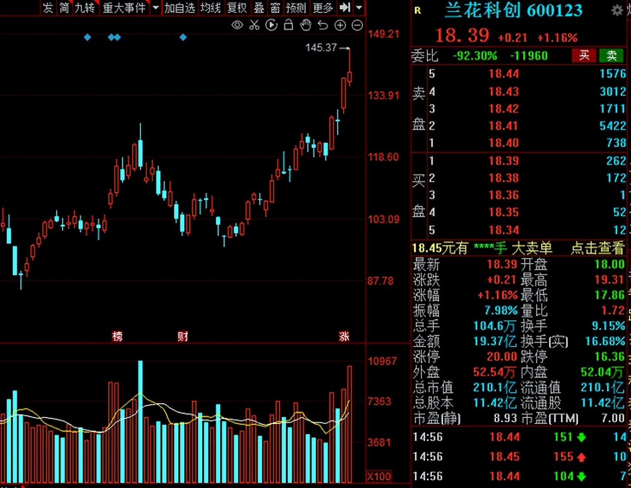 股票煤炭板块趋势图分析,a股继续走低煤炭等板块逆势上涨