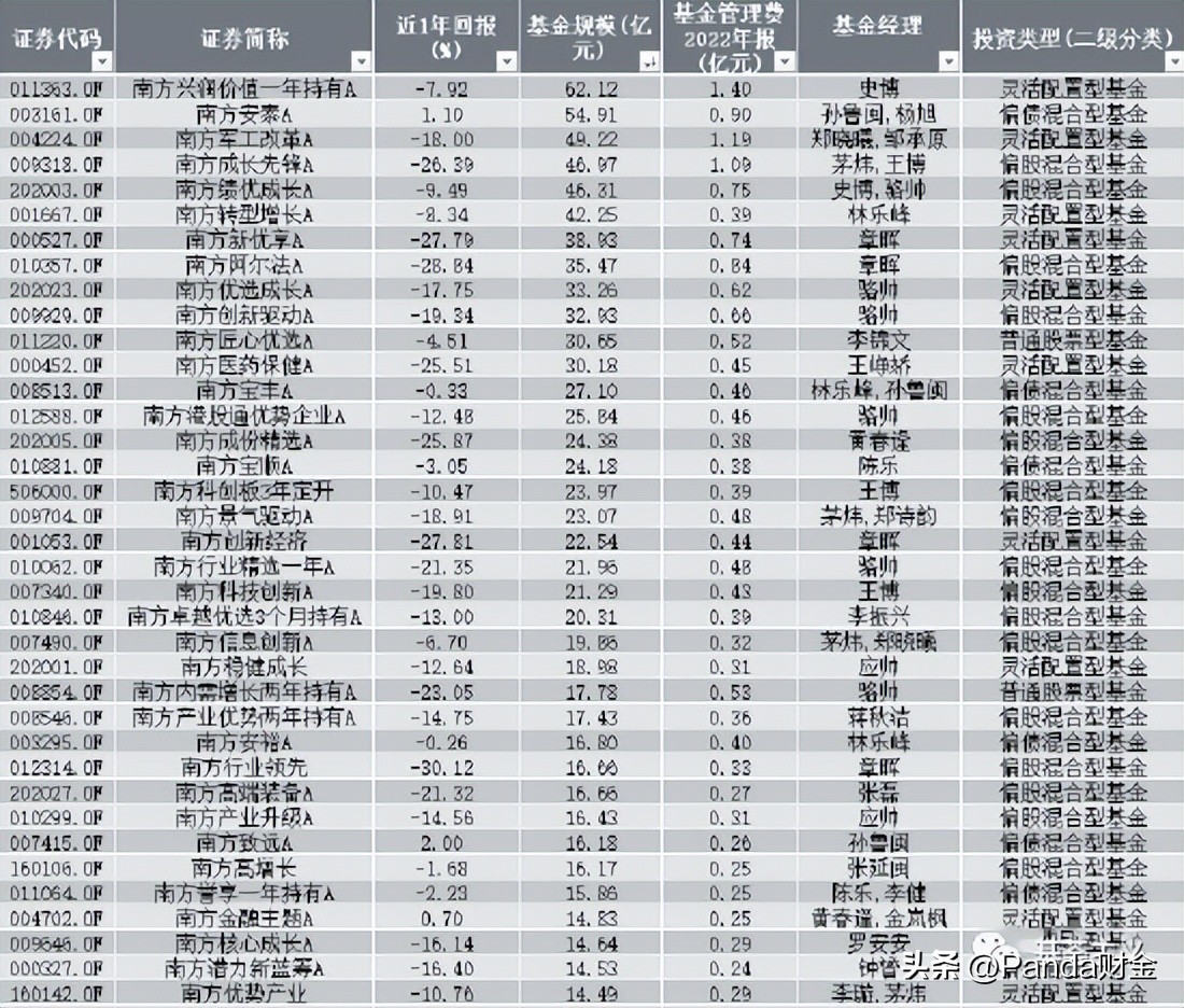 南方基金年利润,南方基金分红案