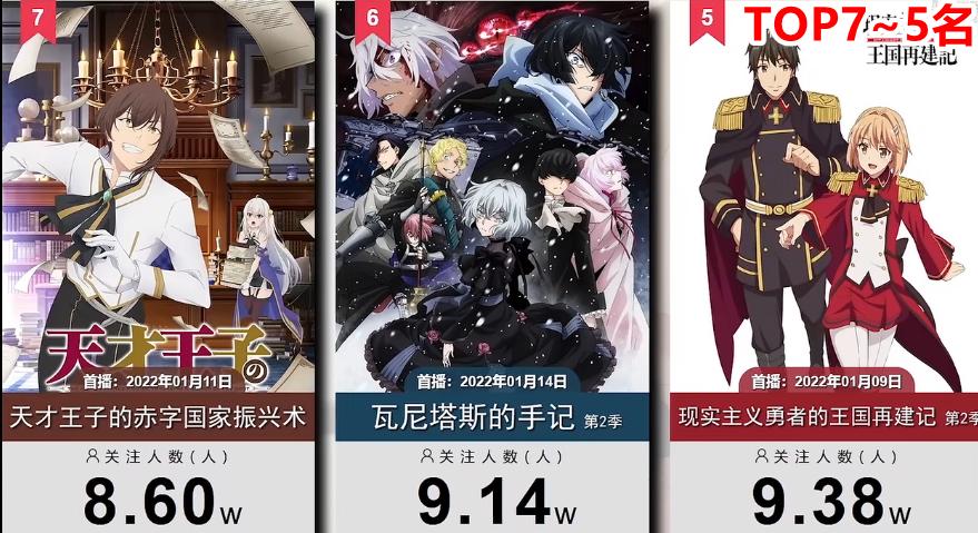 一月新番人气排行榜,一月新番动漫前十名