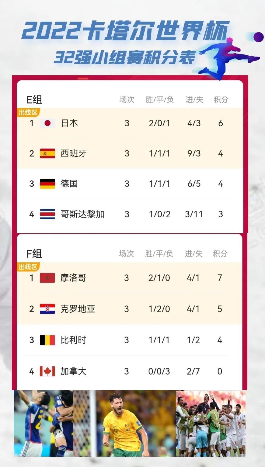 2022卡塔尔世界杯8强赛程表,2022卡塔尔世界杯小组赛积分榜