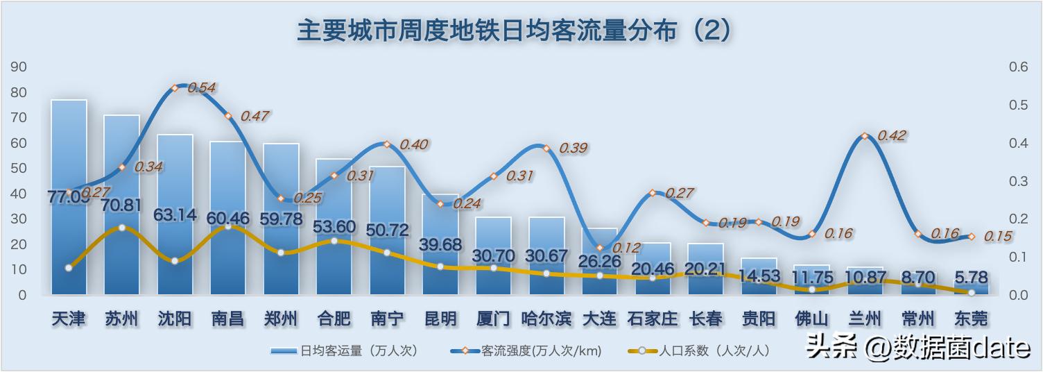 2022年2月中国城市地铁客运量总结,2021年12月31号青岛地铁客运量