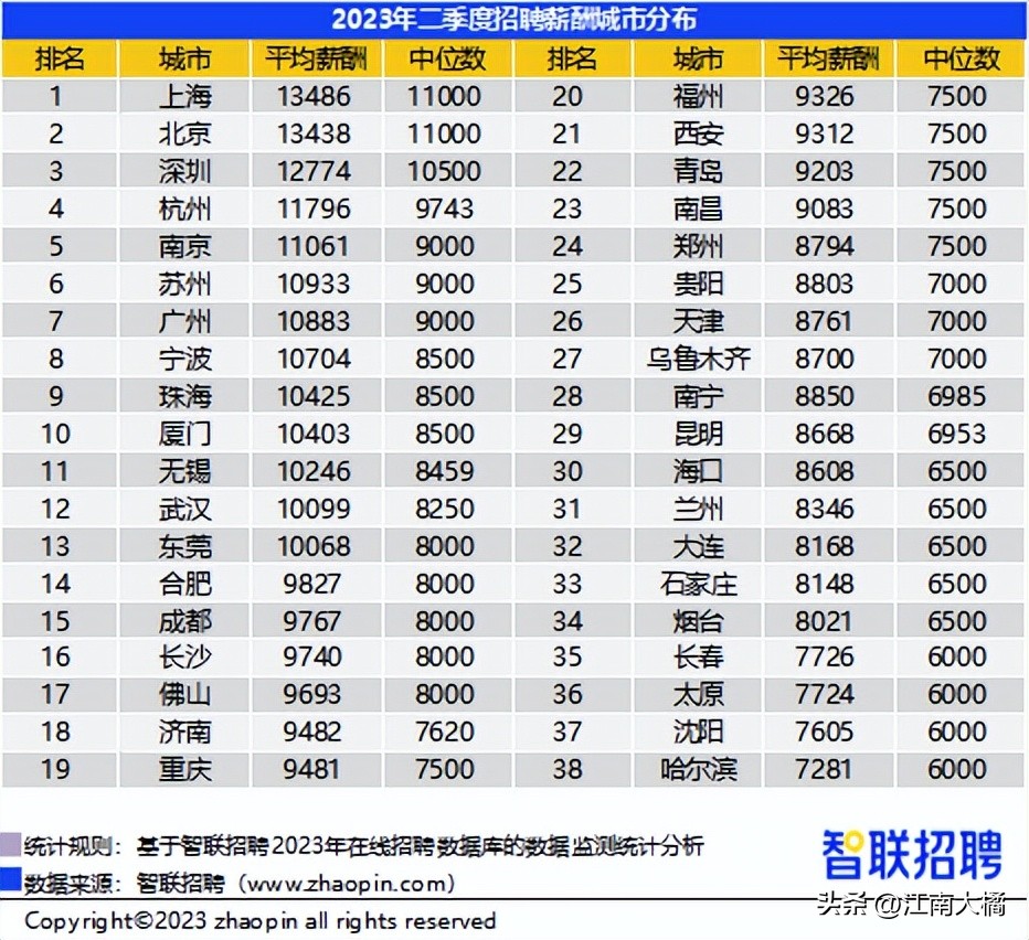 宁波底薪最高排名,宁波市平均人均月收入