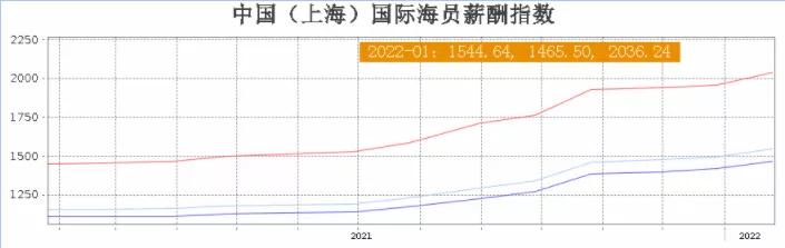 4月海员薪酬报告,2021年1月海员工资行情航运在线
