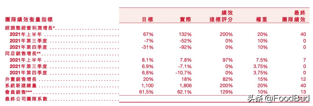 百胜中国餐饮集团结构图,百胜薪酬待遇怎么样