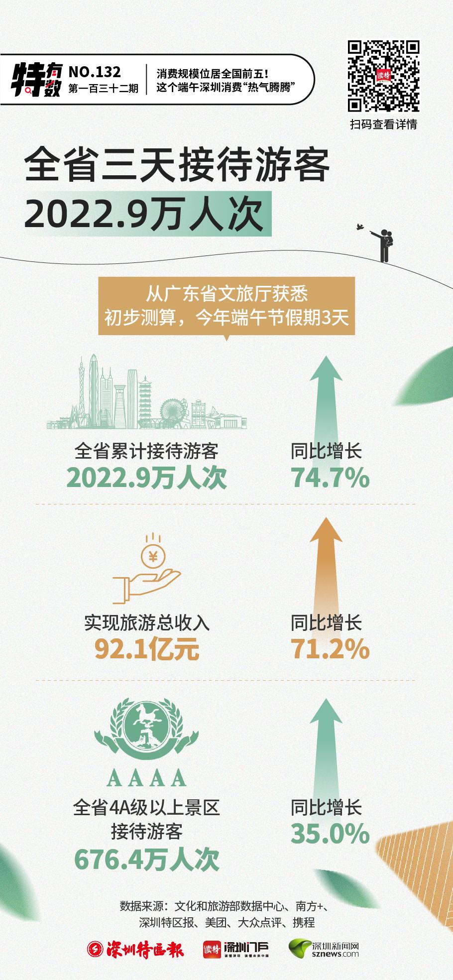 特有数|消费规模位居全国前五！这个端午深圳消费“热气腾腾”