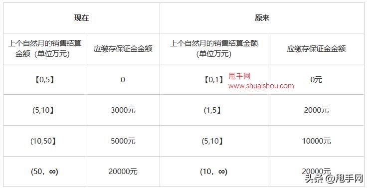 小红书店铺保证金怎么退,小红书店铺保证金交了有什么好处