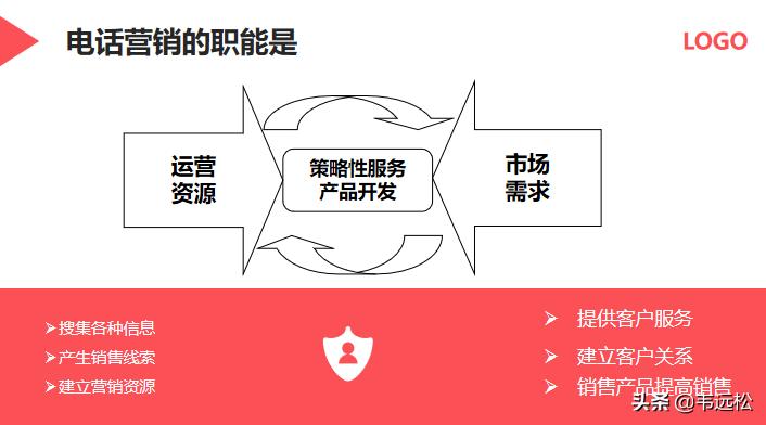 电话营销ppt入门制作教程,营销方案ppt制作教程