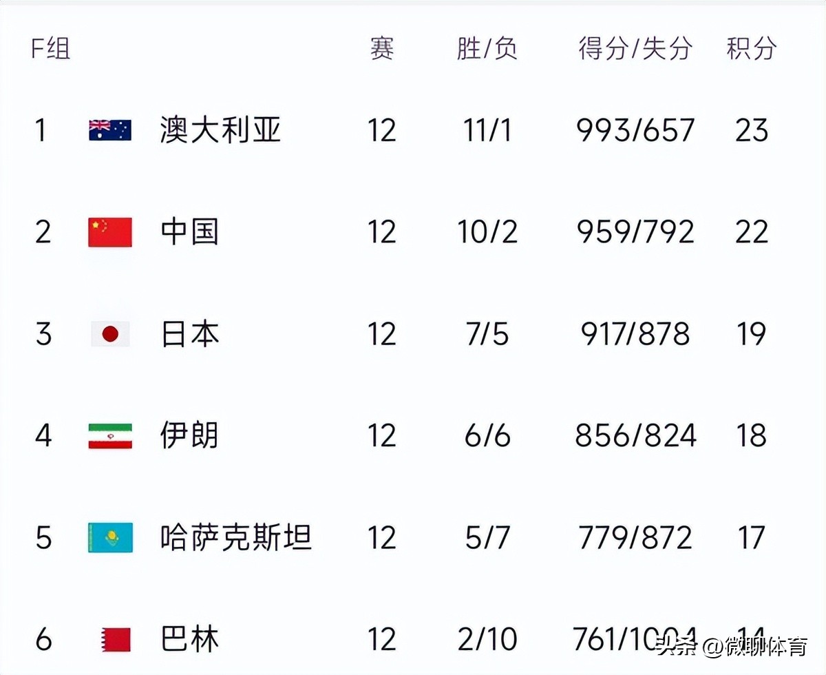 中国男篮赢巴林后赛程表最新,男篮世预赛中国队vs巴林最后三分