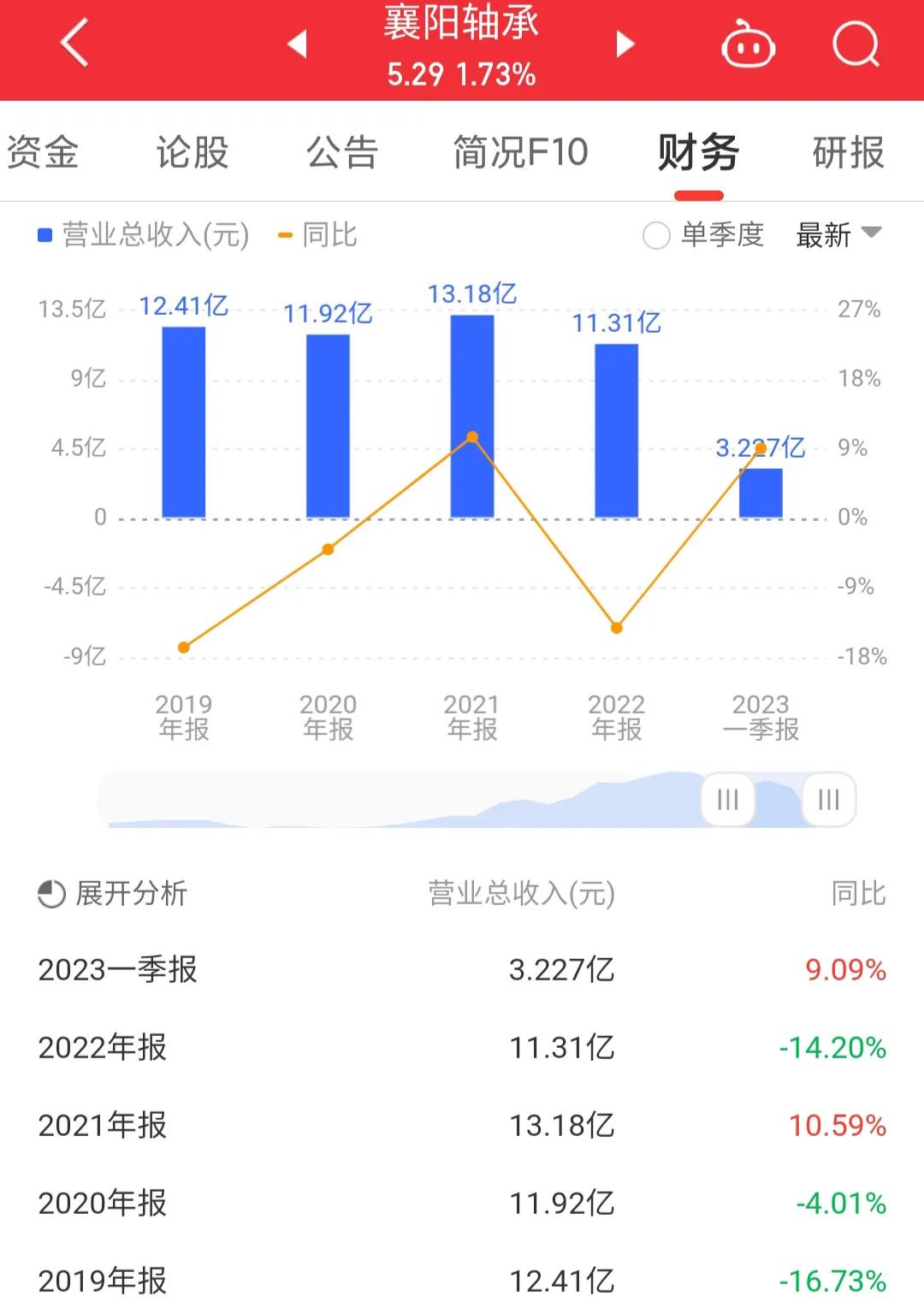 000678襄阳轴承亏损原因,股票襄阳轴承今天价位