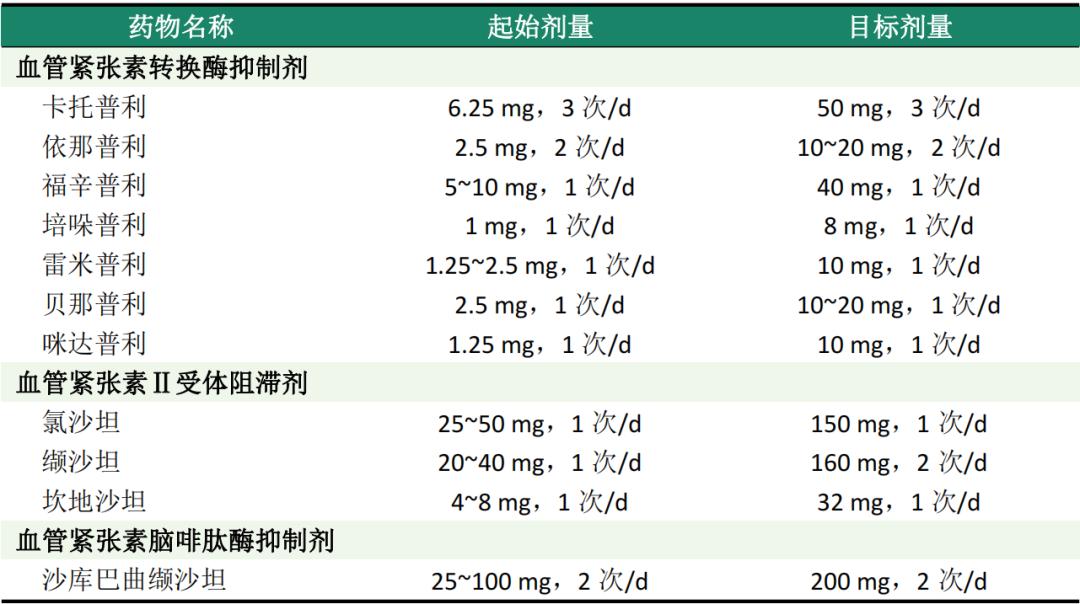 射血分数降低心力衰竭的9种药物治疗方法，一文总结！