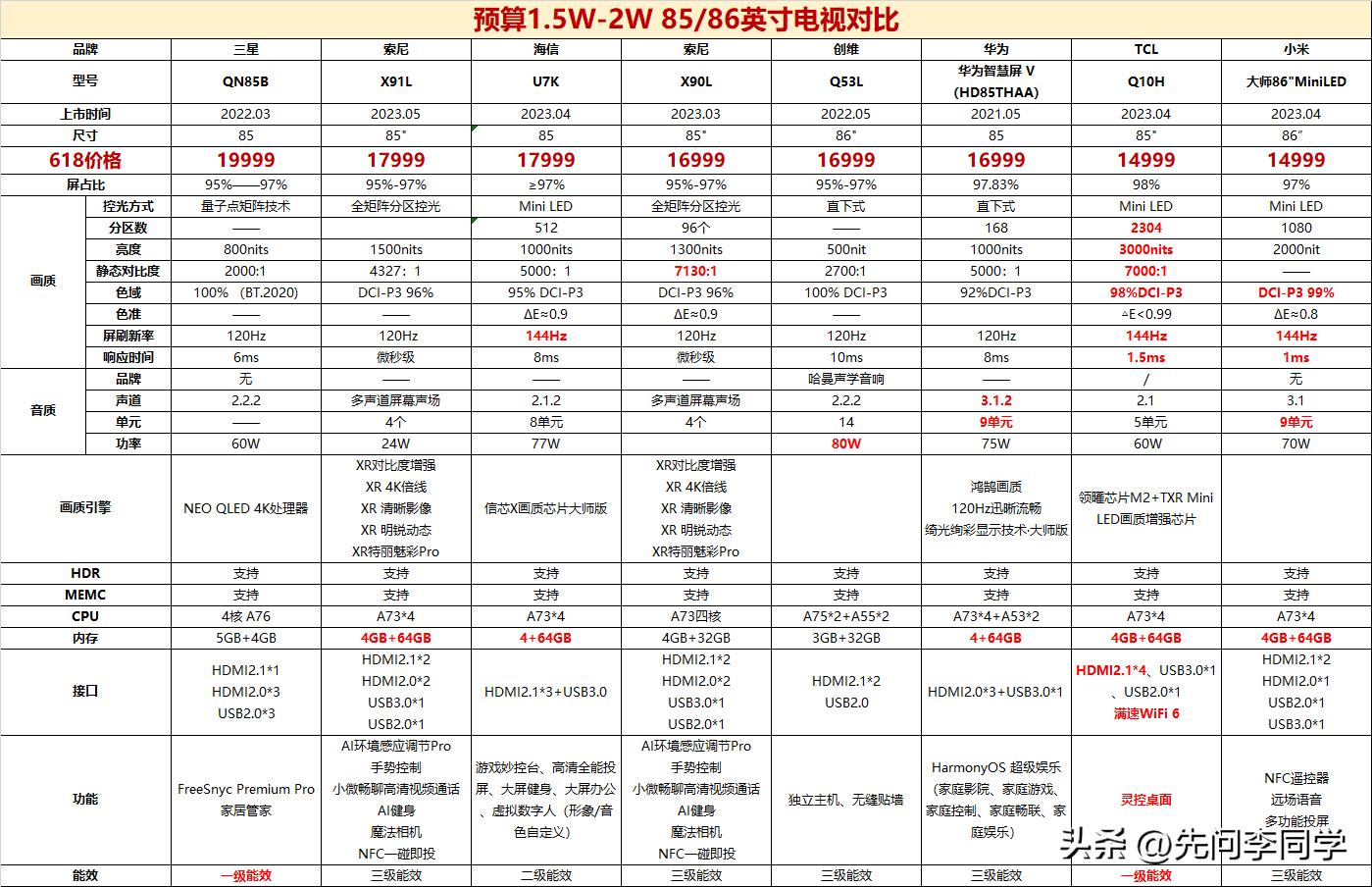 彩电市场占有率最新排行,彩电十大排名75寸电视性价比之王