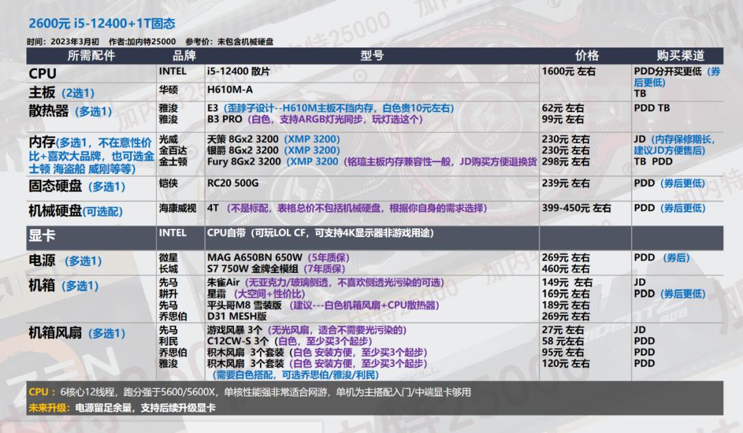 2022年3月电脑装机配置推荐,2022年3月装机推荐