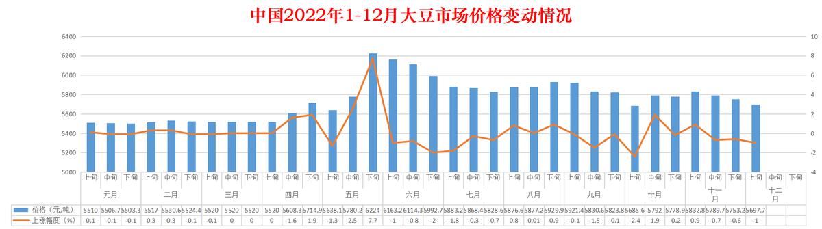 12月上旬3种主粮市场价格上涨1种下跌农用生产资料2涨1跌