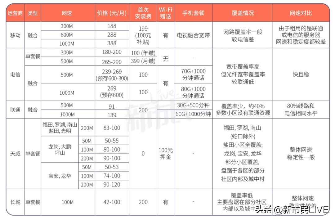 深圳出租屋什么宽带最便宜,深圳租户开通宽带多少钱