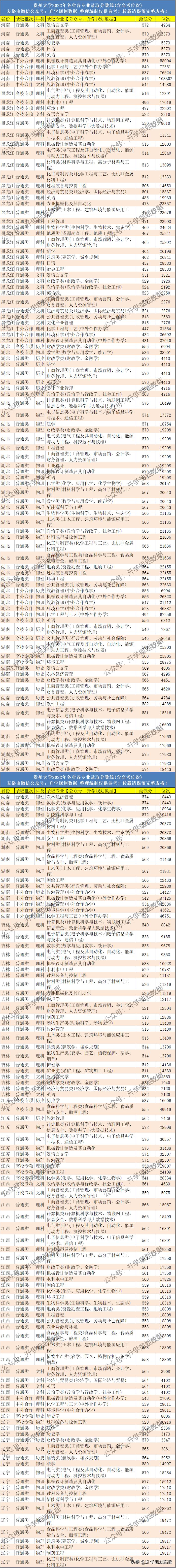 2022年贵州大学各专业分数线排名及位次