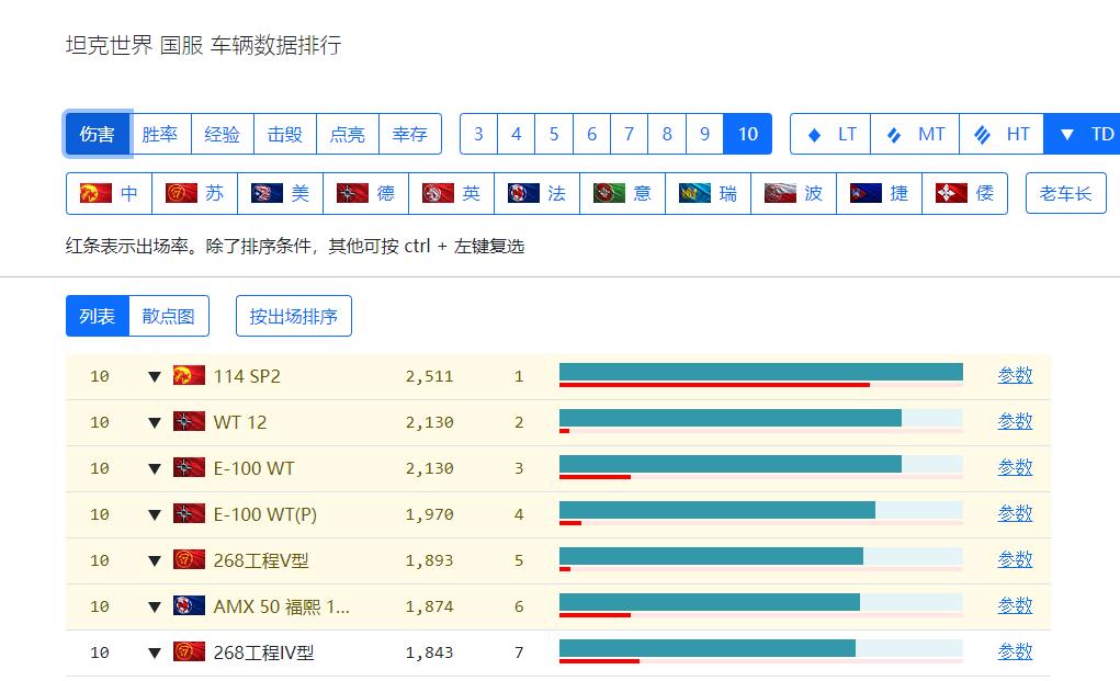 坦克世界114sp2弱点,坦克世界114sp2削弱
