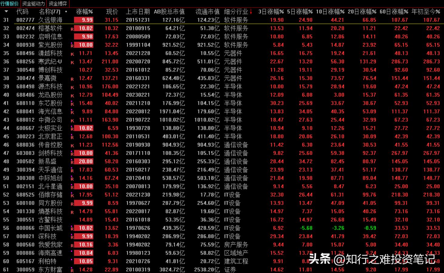 知行之难投资笔记（4.3）