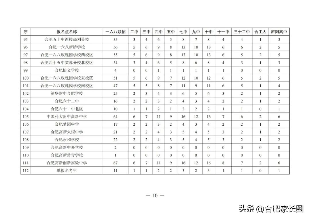 2023年合肥中考各学校指标人数,2022年合肥各中学指标到校名额