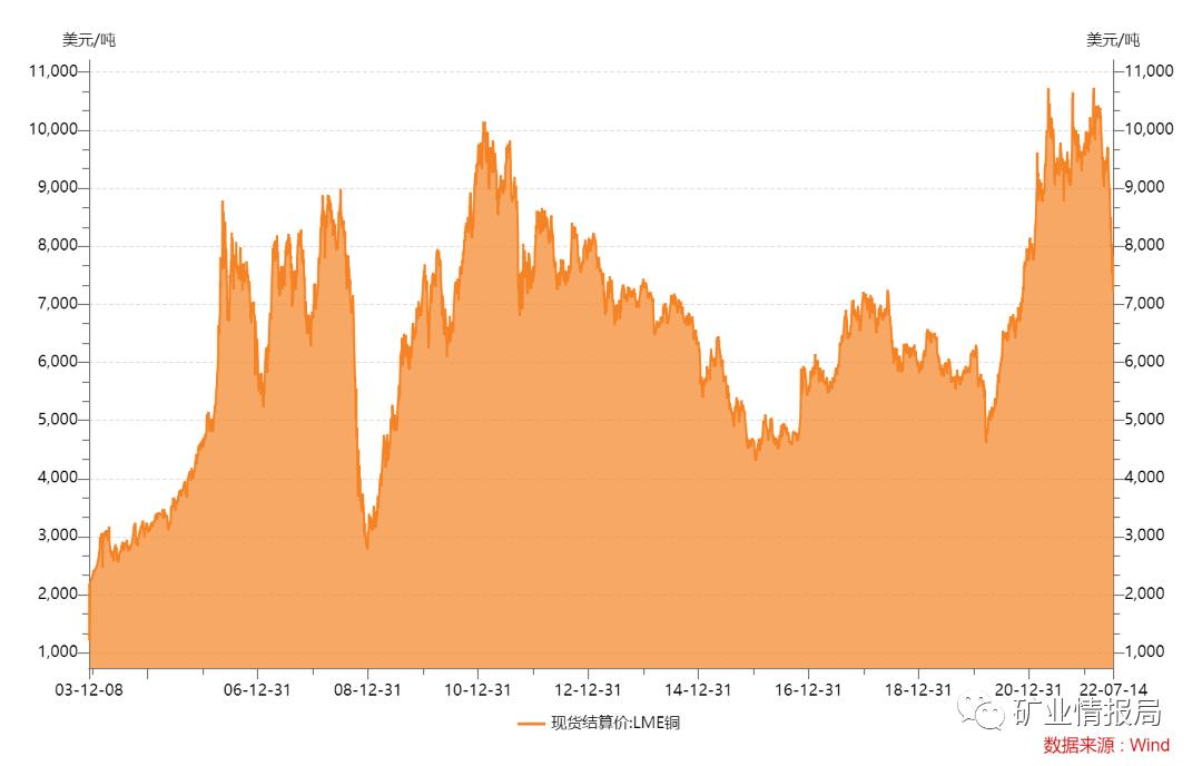 国际铜价今年趋势,铜价跌破1500美元