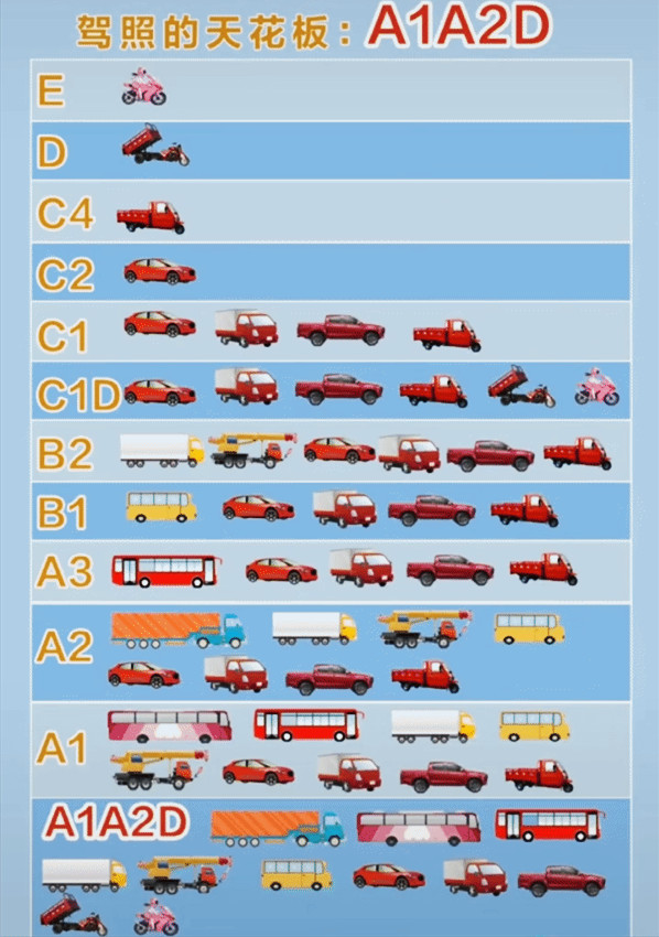 a1a2d驾照里的天花板,a2驾驶证的天花板