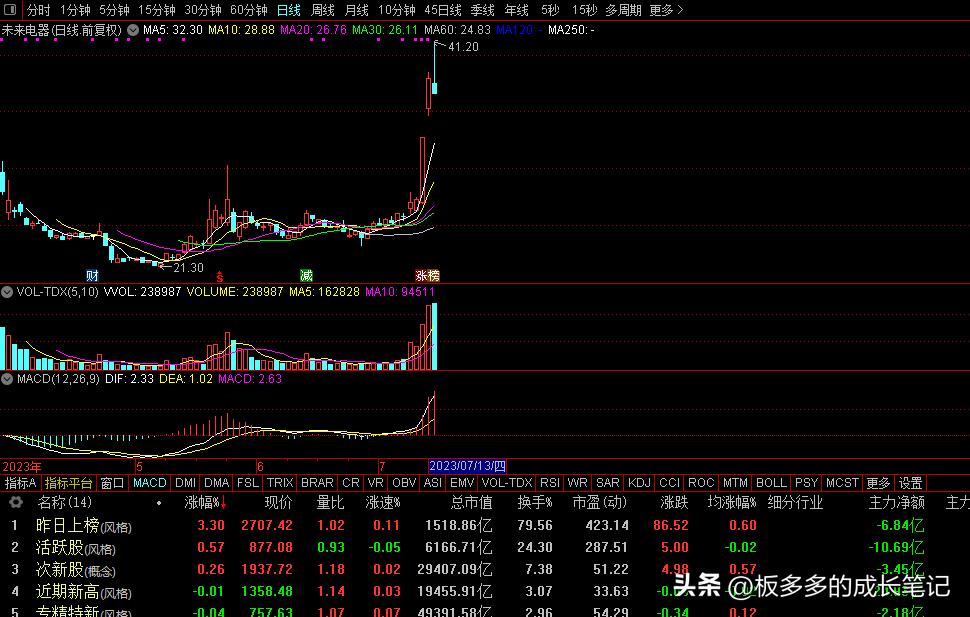 个股经典复盘,牛股复盘100分钟