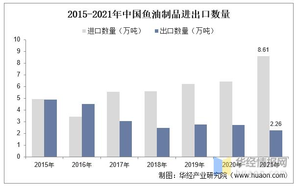 2022年中国鱼油制品加工总量、需求量、进出口及价格走势分析