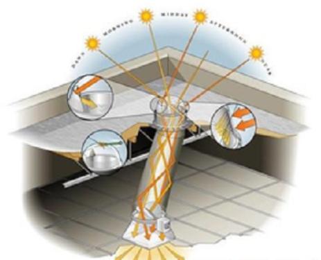 天然光照明采光系统设计,导光采光系统
