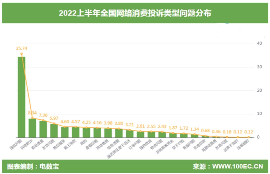 透视中国数字零售市场数据报告：退款成投诉热点，这些平台被点名